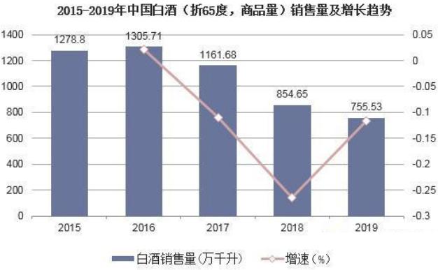 酒类销售收入（酒类销售额）-图2