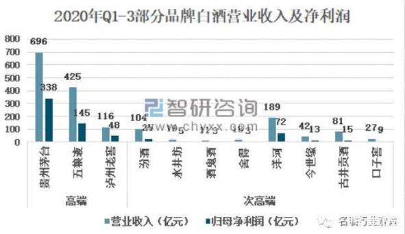 酒类销售收入（酒类销售额）-图3