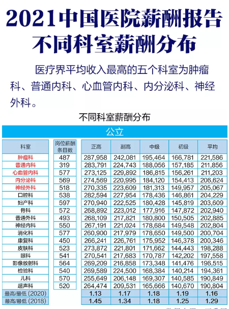 福建医生收入（福建医生工资标准表2021）-图1