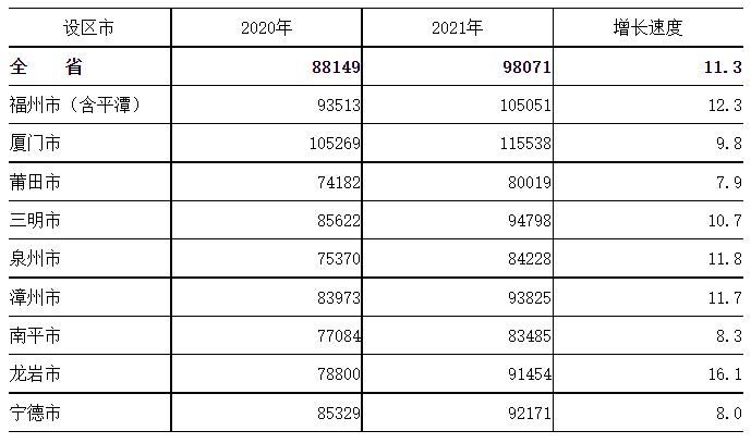 福建医生收入（福建医生工资标准表2021）-图3