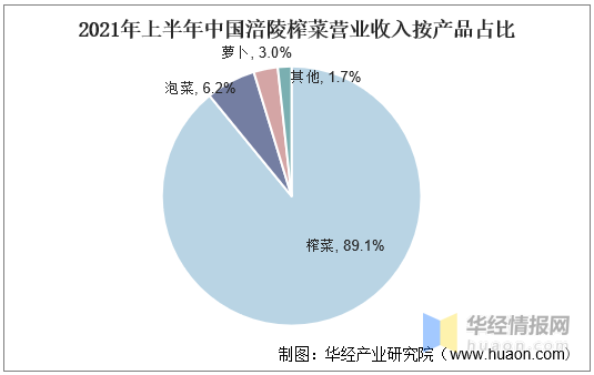 涪陵榨菜公司榨菜收入（涪陵榨菜2019年盈利能力分析）-图2