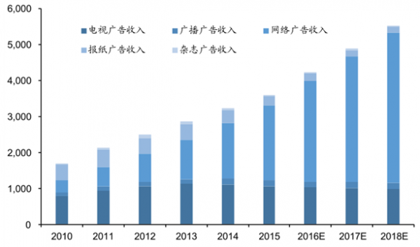 新媒体时代业余收入（新媒体行业盈利状况）-图3