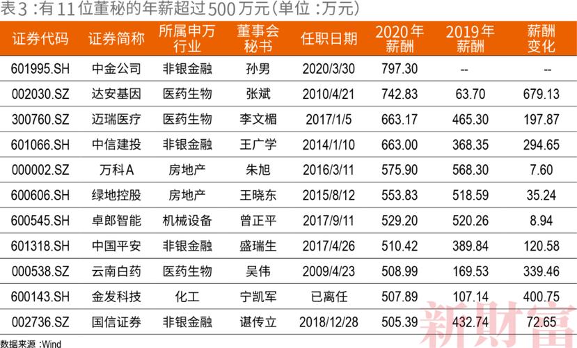 深圳董秘收入（董秘薪酬排行）-图2