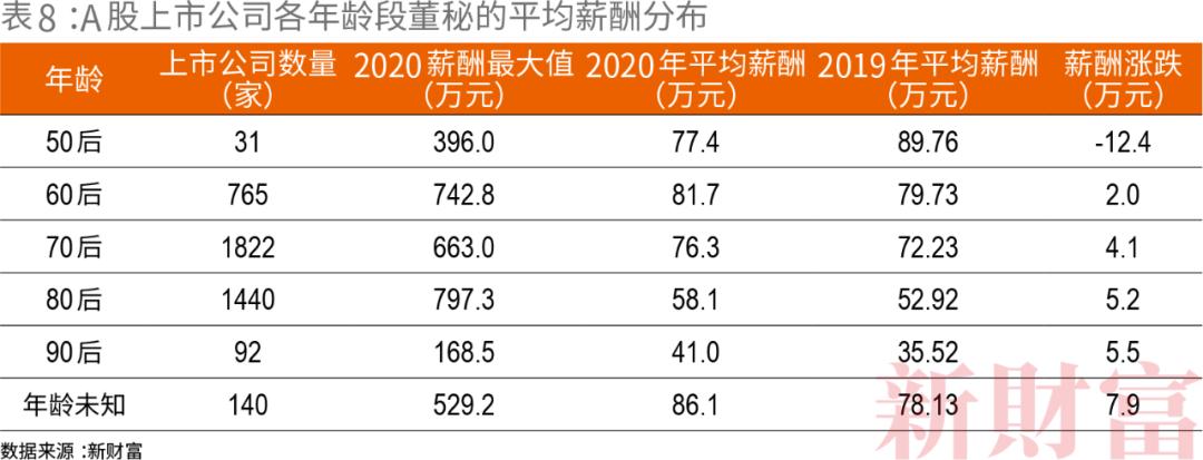 深圳董秘收入（董秘薪酬排行）-图3