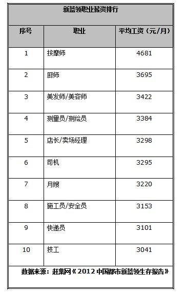 深圳蓝领收入（深圳蓝领工资）-图3