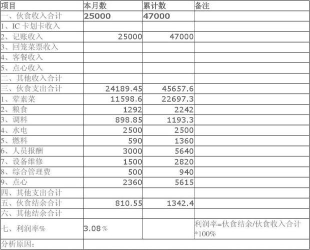 工厂食堂收入（工厂食堂的利润能有多少）-图1