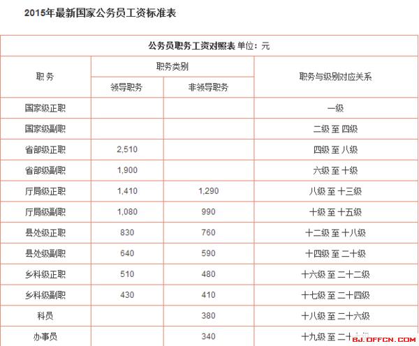 湖南科员收入（湖南公务员收入）-图1