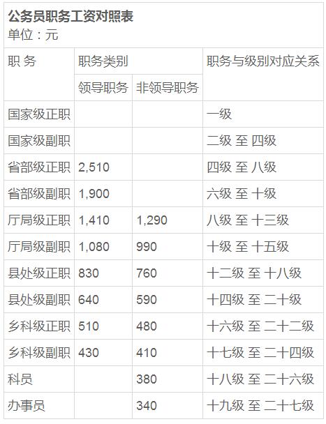 湖南科员收入（湖南公务员收入）-图2