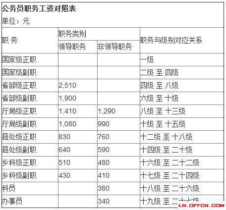 湖南科员收入（湖南公务员收入）-图3