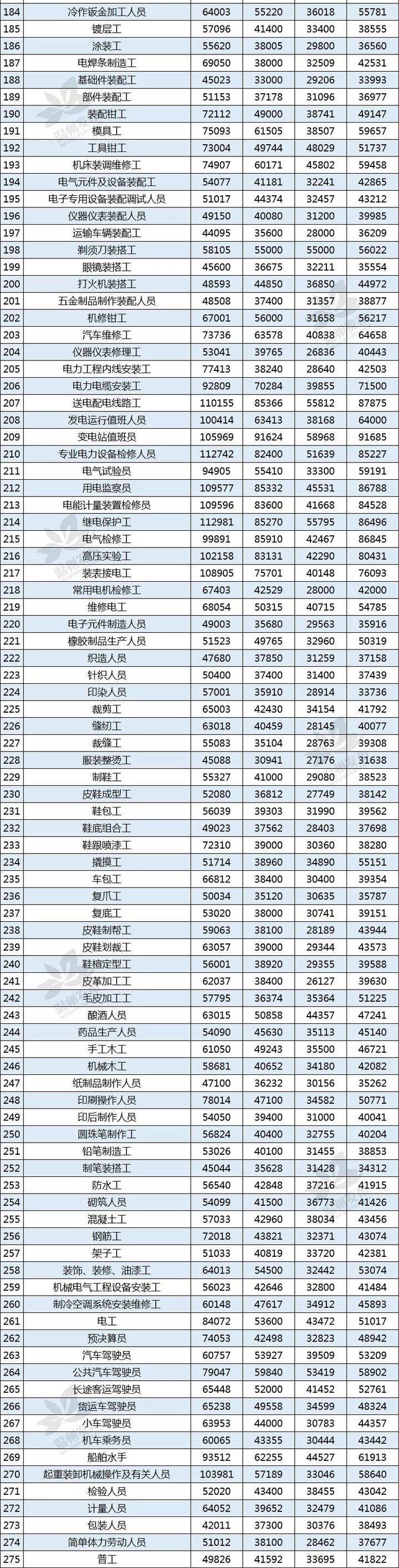 温州职工收入（温州职工工资）-图1