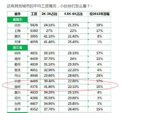 温州职工收入（温州职工工资）-图3