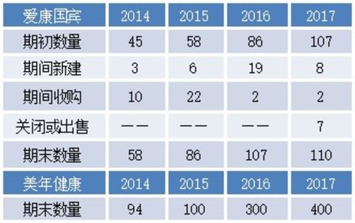 爱康国宾收入（爱康国宾年收入）-图1