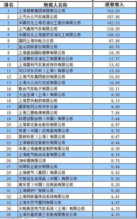 在上海烟草公司收入（在上海烟草公司收入多少）-图3