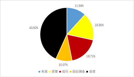 高盛做市收入（高盛资金规模）-图1