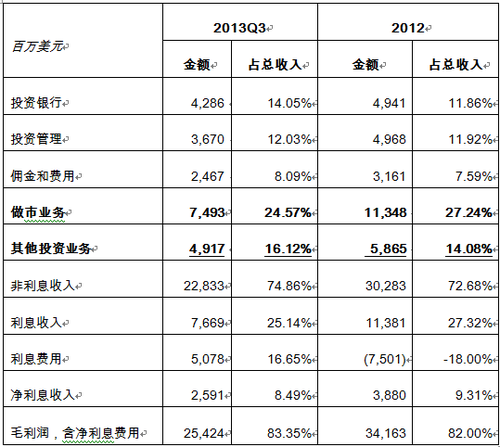 高盛做市收入（高盛资金规模）-图2