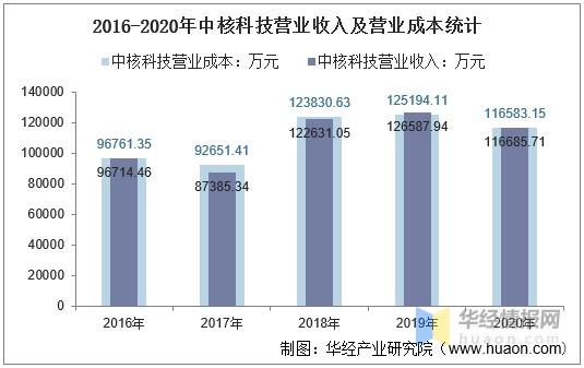 中核营业收入（中核集团2020产值）-图2