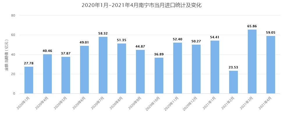 南宁旅游销售收入（南宁2021年旅游数据）-图1