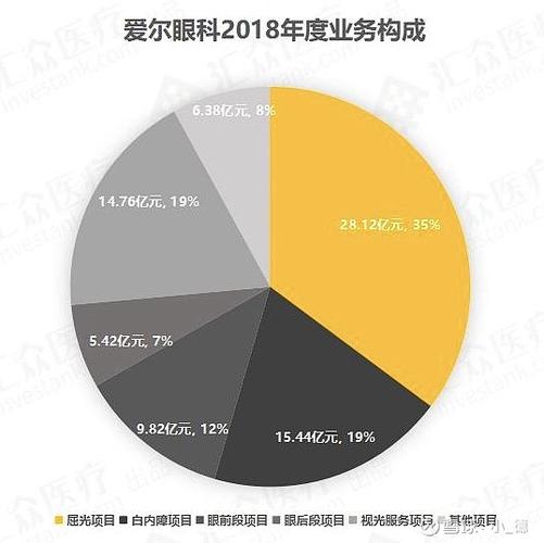 爱尔眼科收入（爱尔眼科收入水平）-图1