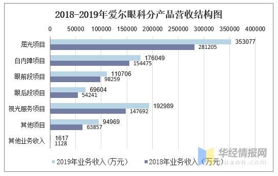 爱尔眼科收入（爱尔眼科收入水平）-图2