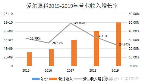 爱尔眼科收入（爱尔眼科收入水平）-图3