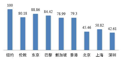 上海纽约收入（上海和纽约的生活成本）-图3