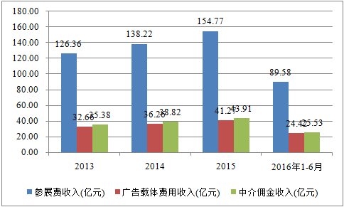 会展收入（会展收入来源主要包括）-图1