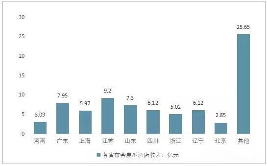 会展收入（会展收入来源主要包括）-图3