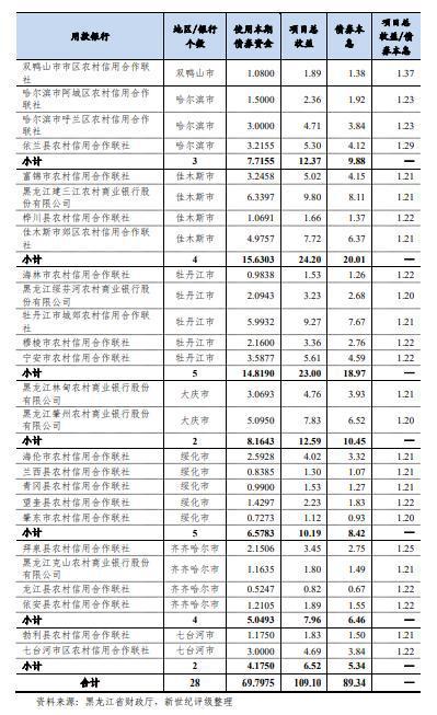 龙江银行收入（龙江银行收入情况）-图3