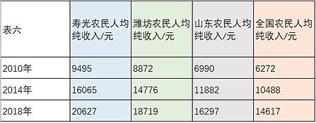 寿光农业收入（寿光年收入）-图1