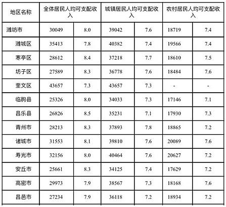 寿光农业收入（寿光年收入）-图3