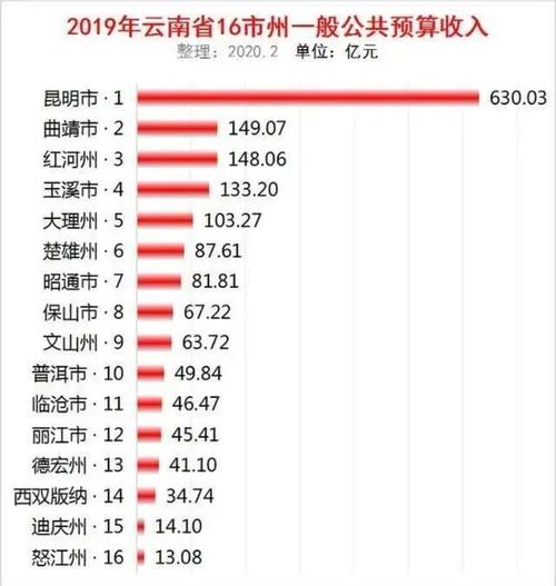 昆明高收入单位（昆明收入标准）-图1