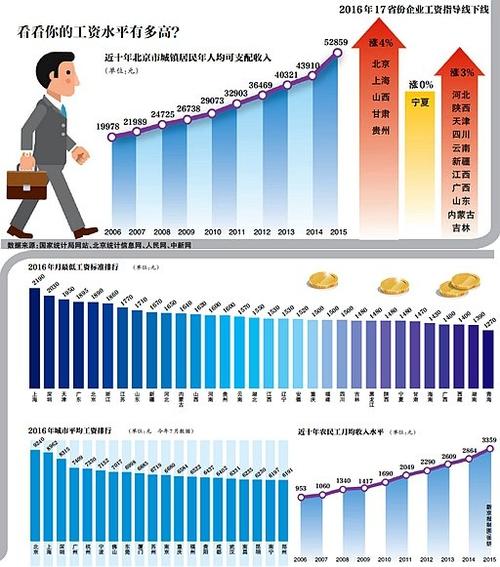 赤峰工资收入（赤峰市工资最低标准）-图1