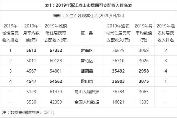 舟山平均年收入（2019年舟山人均收入）-图1