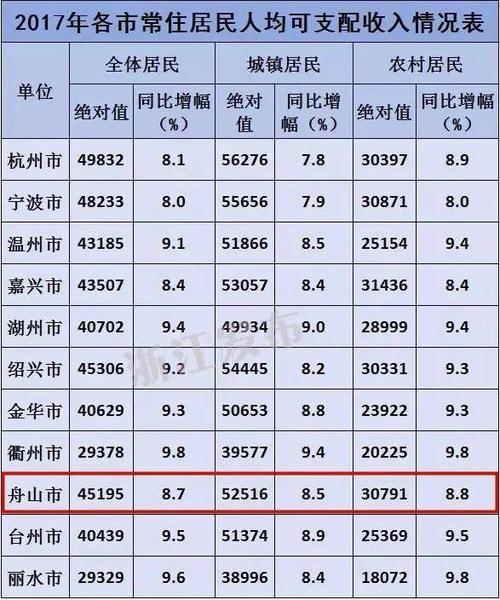 舟山平均年收入（2019年舟山人均收入）-图3