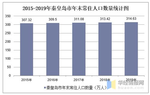 秦皇岛人均月收入（2020年秦皇岛市人均收入）-图3