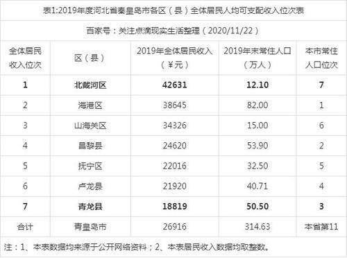 秦皇岛人均月收入（2020年秦皇岛市人均收入）-图1