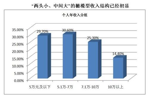 收入分配橄榄型（收入分配橄榄型个人所得税）-图3