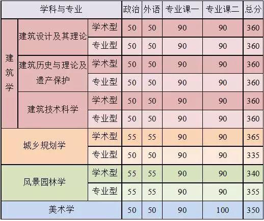 东南大学建筑学月收入（东南大学建筑学院毕业生待遇）-图3