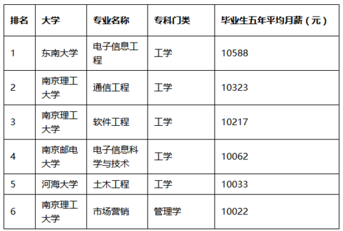 南邮老师收入（南邮各院毕业生平均薪酬）-图2