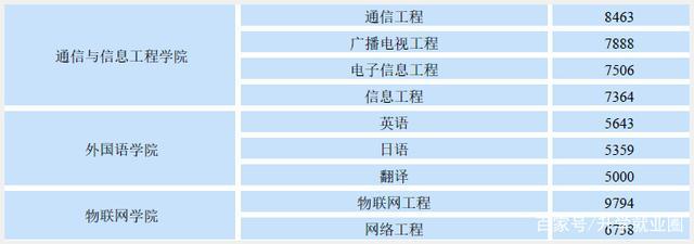 南邮老师收入（南邮各院毕业生平均薪酬）-图3