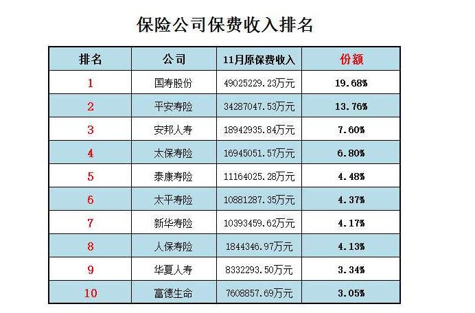 保险收入排名（保险收入排行榜）-图3