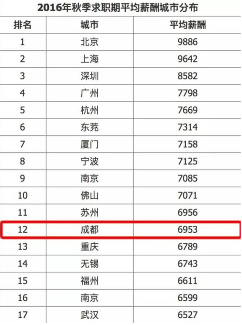 成都收入很高（成都的收入水平）-图2