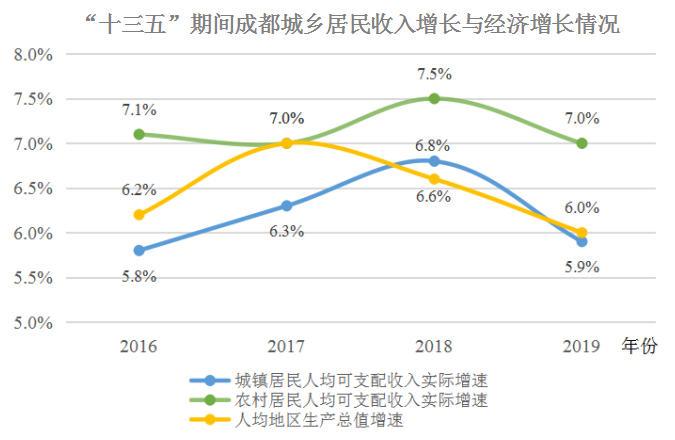 成都收入很高（成都的收入水平）-图3