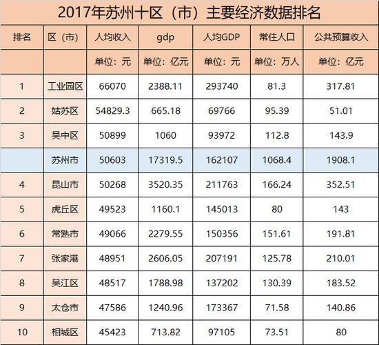 苏州园区收入2017（苏州园区可支配收入）-图2