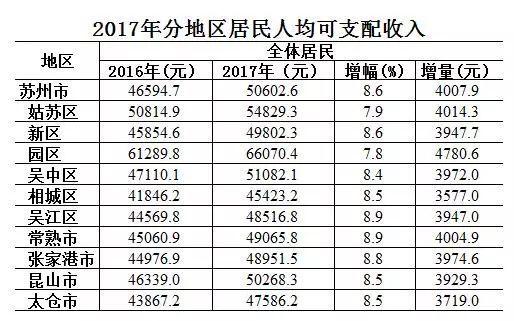 苏州园区收入2017（苏州园区可支配收入）-图3