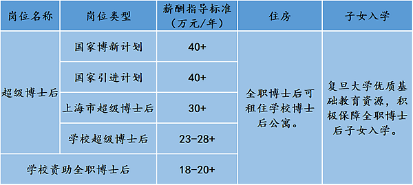 博士后收入（博士后收入多少）-图3