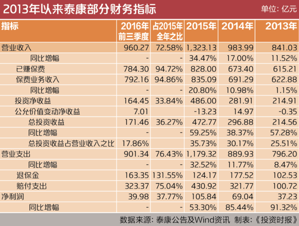 泰康集团收入（泰康集团营业收入）-图2