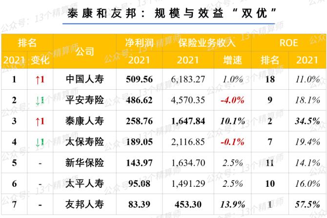 泰康集团收入（泰康集团营业收入）-图3