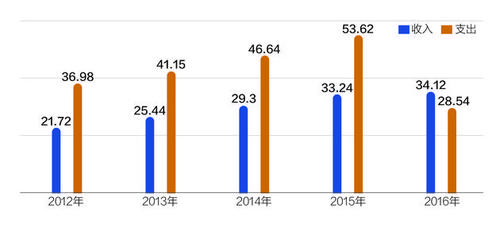 高邮财政收入2019（高邮财政收入2020年）-图1