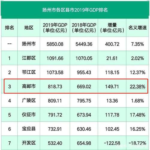 高邮财政收入2019（高邮财政收入2020年）-图3